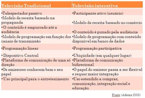 TV tradicional vs TV interativa